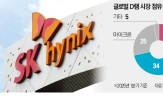 SK하이닉스,시장,삼성전자,수요,올해,점유율
