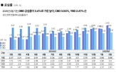 공실률,오피스,서울,관계자,가장