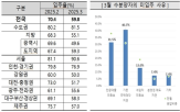 입주율,아파트,하락,서울,상승