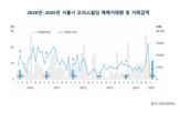 거래,거래액,서울,전월