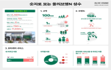 올리브영,방문객,성수,100만