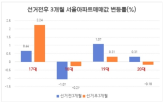 공약,대선,상승,대통령