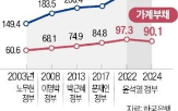 정부,비율,국가,재정,총부채,가계부채,하락,기조