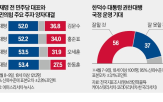 권한대행,대표,민의힘,출마,대선,지지율,후보,진영