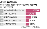 외국인,순매수,종목,규모,기관,관세