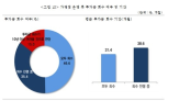 가맹점,가맹본부,응답,투자금,가장,프랜차이즈,회수