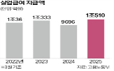 실업급여,건설업,연속,증가,가장