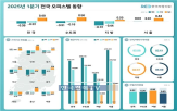 오피스텔,서울,상승