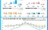 서울,상승폭,지난달,상승,전국,수도권,0.01,하락세,지역