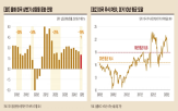 주가,하락,미국,올해,경제성장률,조정