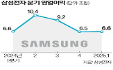 반도체,삼성전자,메모리,제품,부문,관세,스마트폰,실적,파운드리,영업이익