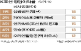 선박,매출,지난해,영업이익,납품,장치,전년,파이프