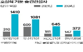 지난해,수주,영업이익,우미건설,작년,매출,증가