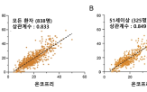 예측,예후,코프리,교수,코타입,유방암,검사