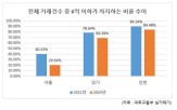 거래,이하,6억