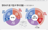 기업,변리사,조사,삼성전자,답변