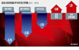 미국,중국,관세,증시,추정,코스피지수,업종,반면,경기