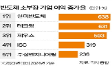 매출,반도체,설계,지난해,전년,수요,팹리스,삼성전자