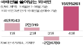 외국인,시장,금리,기준금리,하락,달러