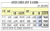 외국인,투자자,지난달,규모,지역,순매도