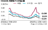 서울,아파트값,0.16,오름세,상승폭