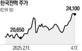 하락,유가,한국전력,외국인,기준