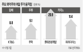KT&G,전년,올해,영업이익,배당수익률,카지노,죄악주