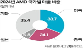 중국,미국,수출,반도체,정부,엔비디아,기술,원유