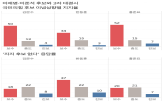 후보,보수층,민의힘,대통령,대선,지지