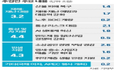 추경,정부,위해,대응,투입,지원,산불,강화,배정
