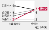 후보,권한대행,지지율,대선,민주당,민의힘