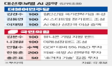 후보,투자,제시,공약,100조,규제