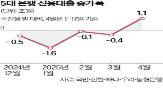 가계대출,이달,신용대출,수요,확대,증가폭,주담대,대출