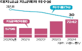 지급금,임금,사업주,체불,정부,지난해,기금,근로자,규모