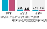 후보,경선,대선,김경수,민주당,득표율,김동연,중심