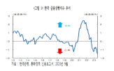경제,정책,정부,미국,한국,처방,우려,국채금리,해외,곡선