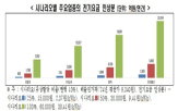 비율,유상할당,전기요금,배출권,보고서,부담,배출권거래,기업,상향