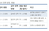 인하,금리,기준금리,관세,환율,정책,한국은행,불안,부동산
