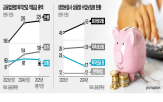 퇴직연금,적립금,보험업권,국내,연금,상품,작년