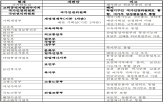 부처,통합,이관,폐지,복지부,이관하