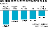 골프웨어,브랜드,대비,고가