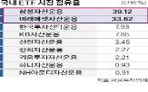 점유율,미래에셋운용,삼성운용,시장,격차,포인트