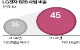 사업,전기차,LG전자,충전기,집중