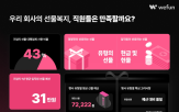 선물,기업,복지,임직원,예산,가장,보고서,이유,제공