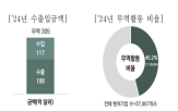 달러,수출,벤처기업,차지,금액,중소기업