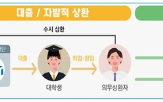 학자금,의무,대출자,상환,상환액