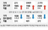 가격,감자,대비
