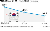 기대수명,소비성향,포인트,하락,민간소비