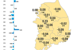 서울,상승폭,전주,상승,0.01,0.04