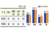 상가,서울,공실률,임대가격지수,상승,분기,전국,중대형,대비,임대료